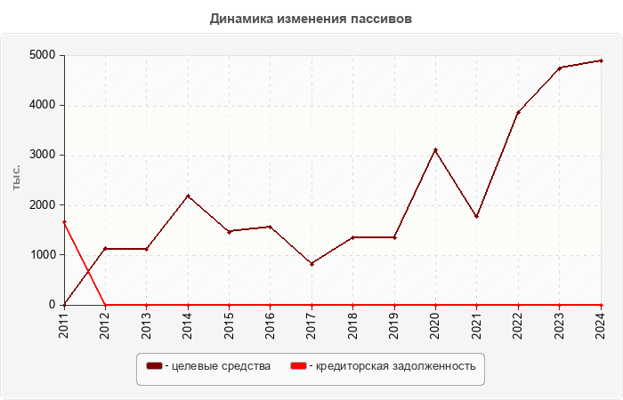 Динамика изменения пассивов