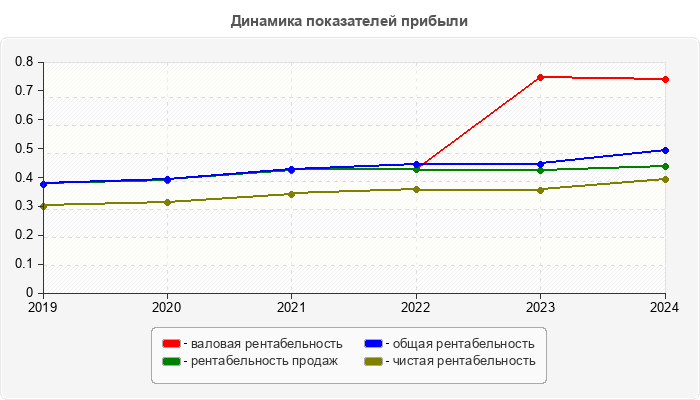 Динамика показателей прибыли
