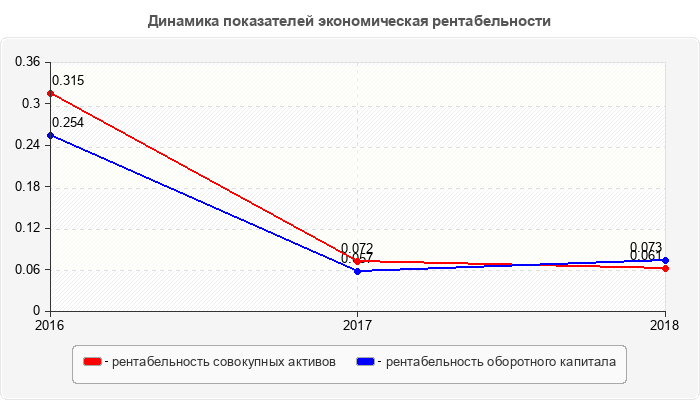 Динамика показателей экономическая рентабельности