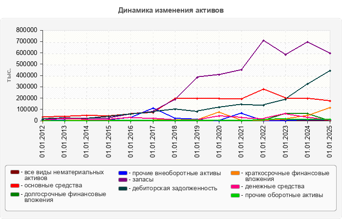 Динамика изменения активов
