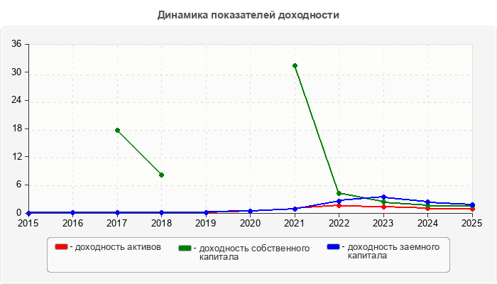 Динамика показателей доходности