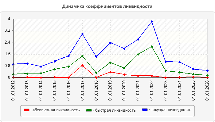Динамика коэффициентов ликвидности