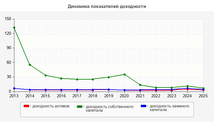 Динамика показателей доходности