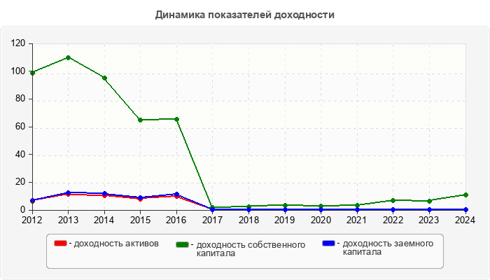 Динамика показателей доходности