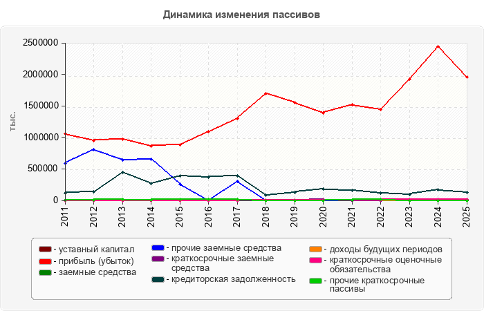 Динамика изменения пассивов