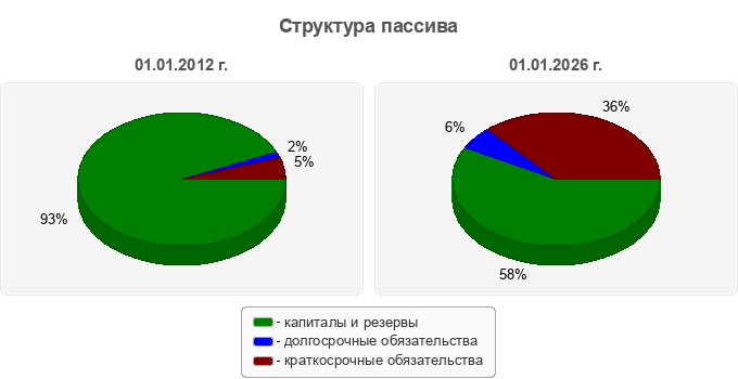 Структура пассива