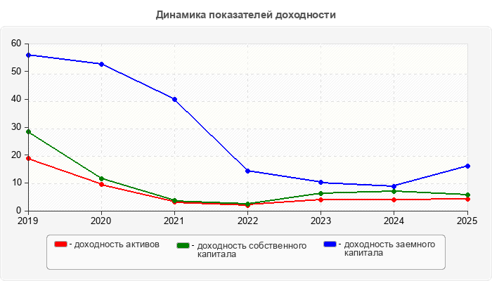 Динамика показателей доходности