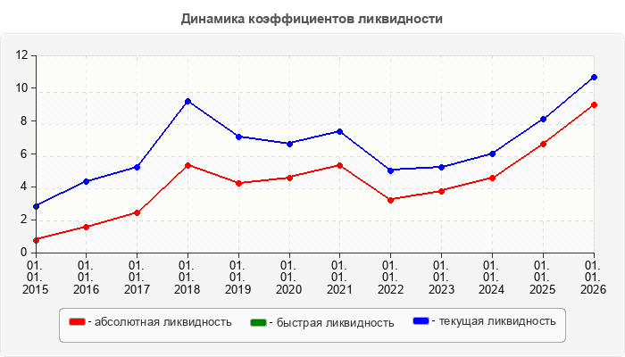 Динамика коэффициентов ликвидности