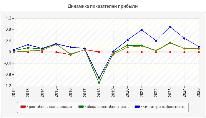 Динамика показателей прибыли