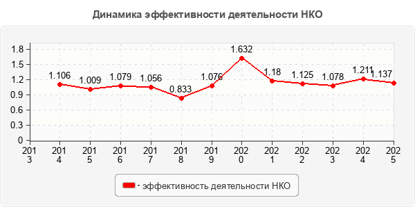 Динамика эффективности деятельности НКО