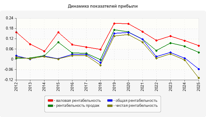 Динамика показателей прибыли