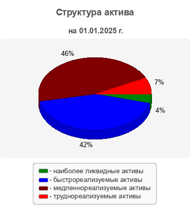 Структура актива