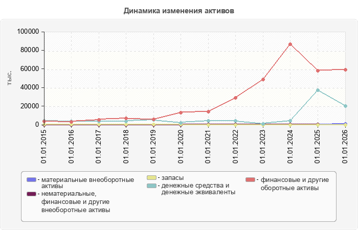 Динамика изменения активов