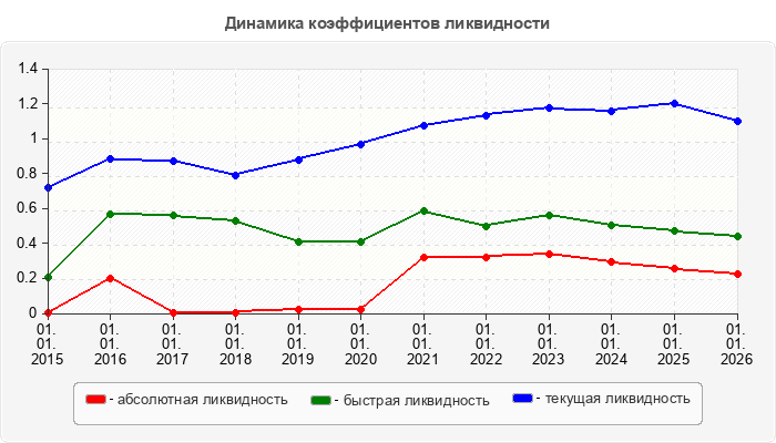 Динамика коэффициентов ликвидности