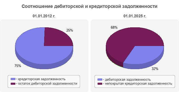 Соотношение дебиторской и кредиторской задолженности