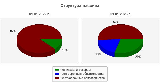Структура пассива
