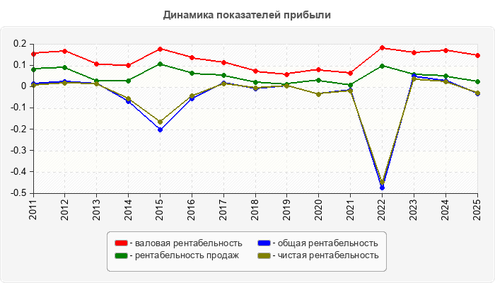 Динамика показателей прибыли