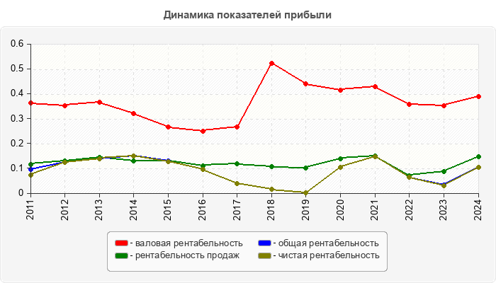 Динамика показателей прибыли