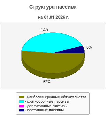 Структура пассива