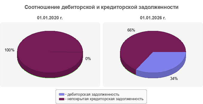 Соотношение дебиторской и кредиторской задолженности