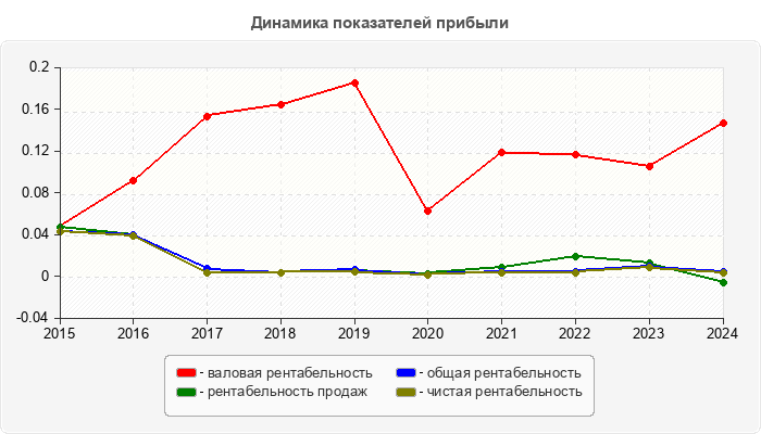 Динамика показателей прибыли