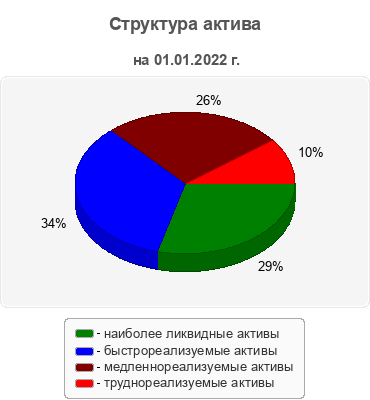 Структура актива