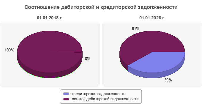 Соотношение дебиторской и кредиторской задолженности