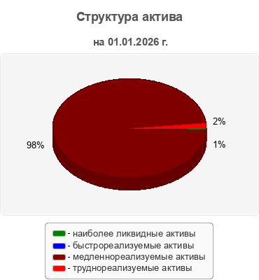 Структура актива