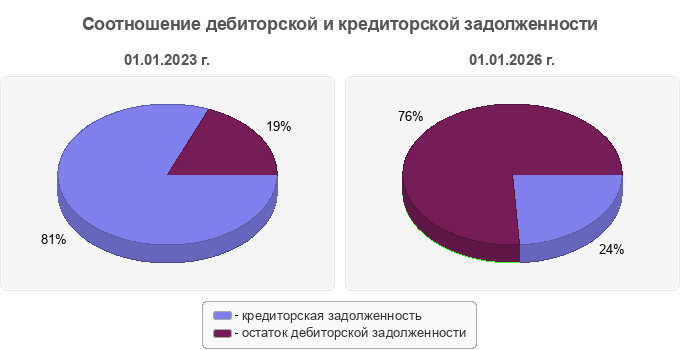 Соотношение дебиторской и кредиторской задолженности