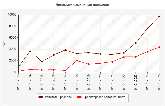 Динамика изменения пассивов