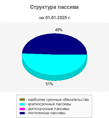 Структура пассива
