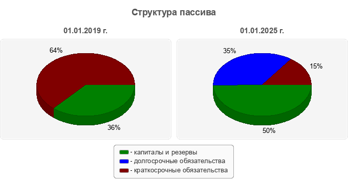 Структура пассива