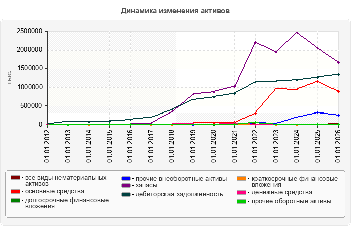 Динамика изменения активов