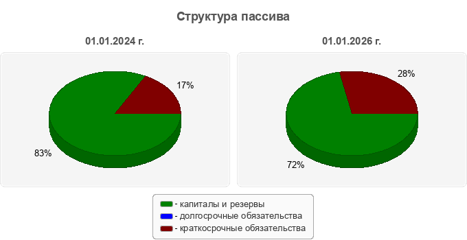 Структура пассива