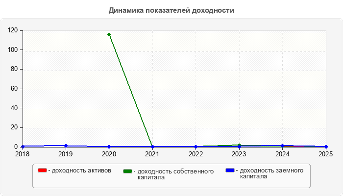 Динамика показателей доходности