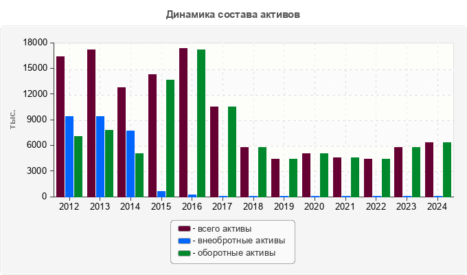 Динамика состава активов