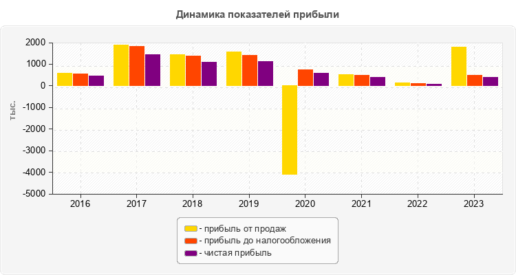Динамика показателей прибыли