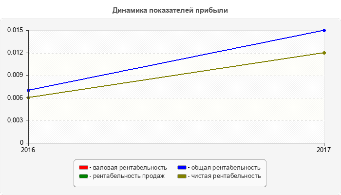Динамика показателей прибыли