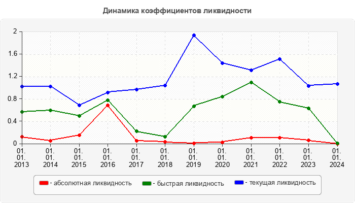 Динамика коэффициентов ликвидности