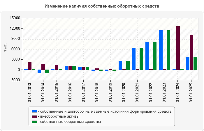 Изменение наличия собственных оборотных средств