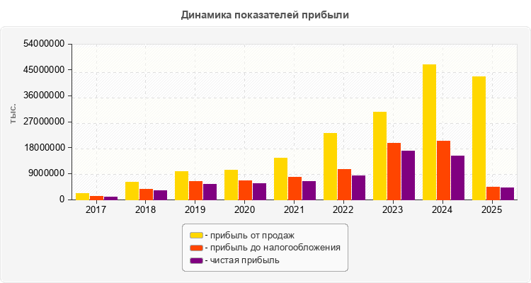 Динамика показателей прибыли