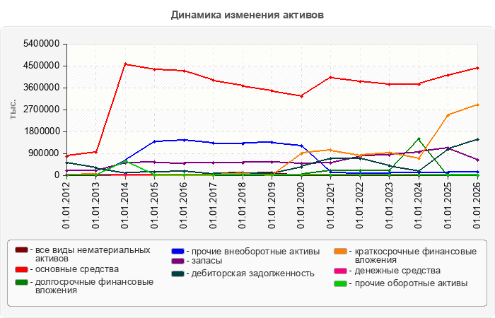 Динамика изменения активов