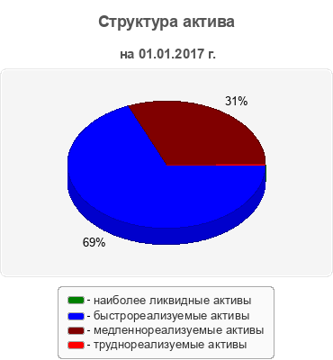Структура актива