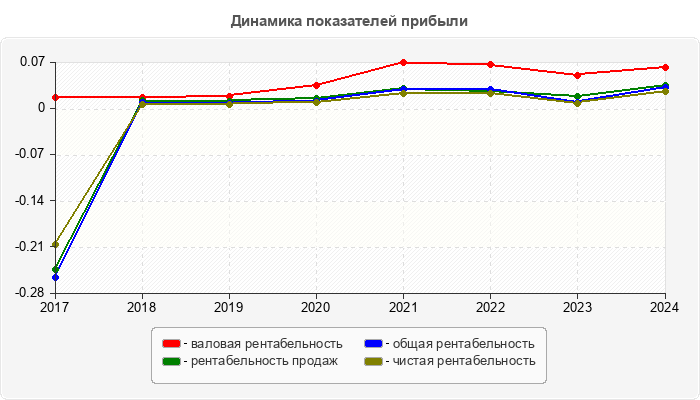Динамика показателей прибыли