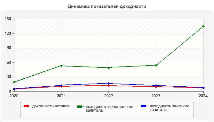 Динамика показателей доходности