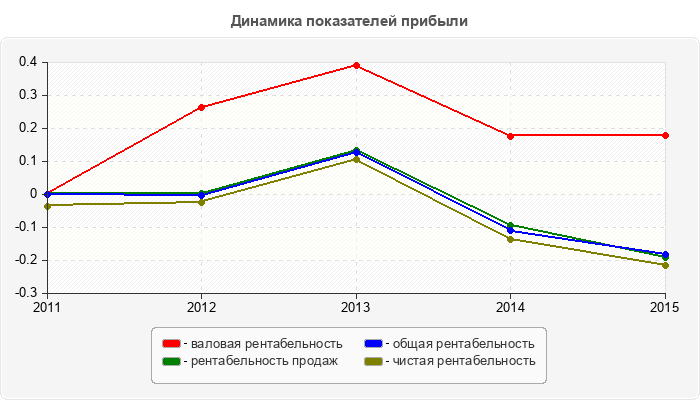Динамика показателей прибыли