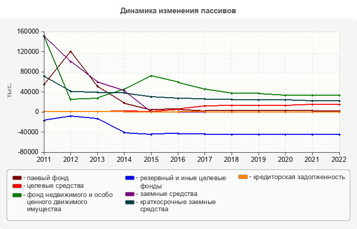 Динамика изменения пассивов
