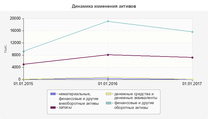 Динамика изменения активов