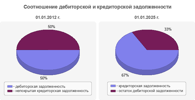 Соотношение дебиторской и кредиторской задолженности