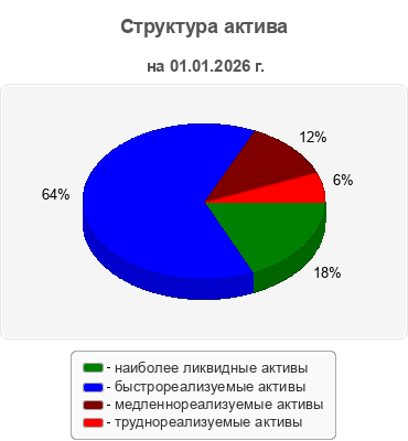 Структура актива